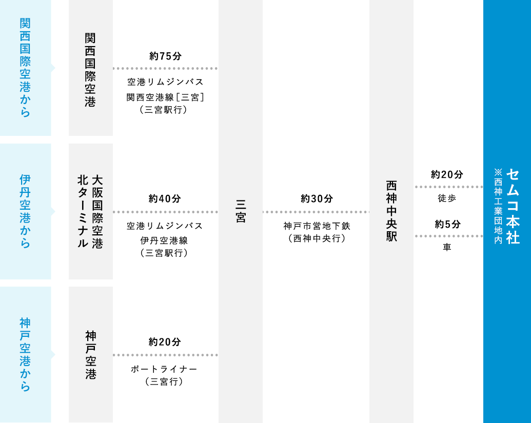 飛行機をご利用の場合のアクセス方法