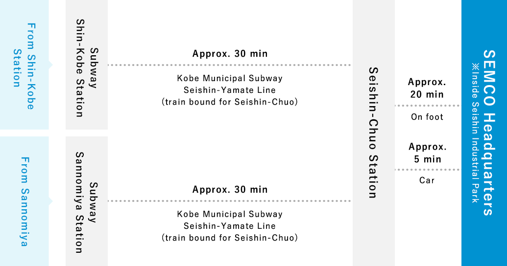 Access when arriving by Shinkansen or train